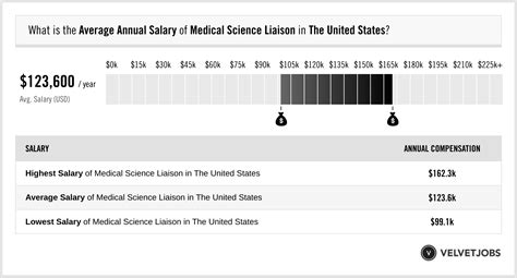 patient liaison average salary