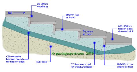 Patio Step Regulations