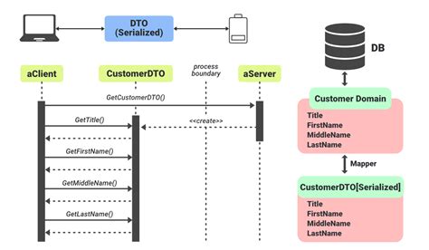 Pattern Java Object