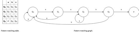 pattern matching in data structure using c