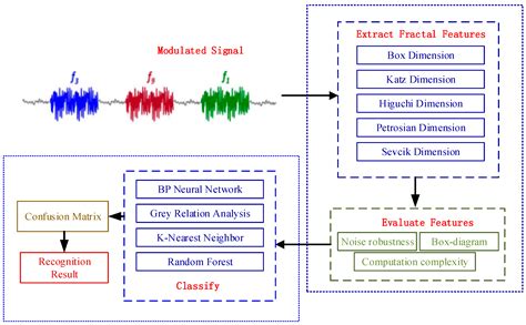 pattern recognition signal processing