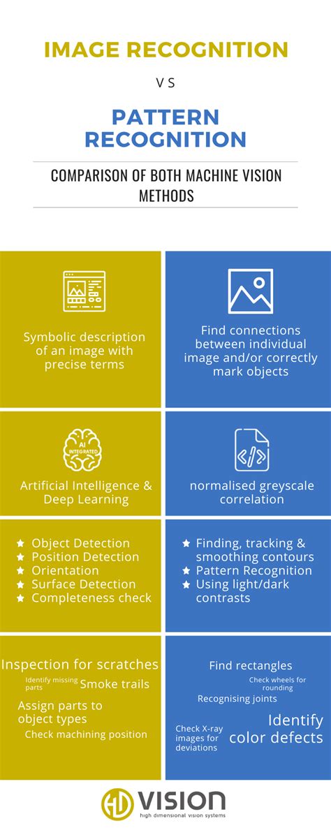 pattern recognition vs image processing