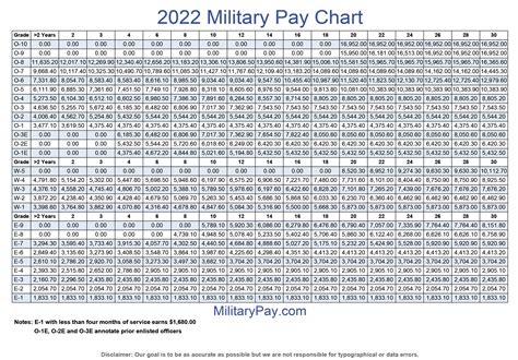 pay chart usaf 2022