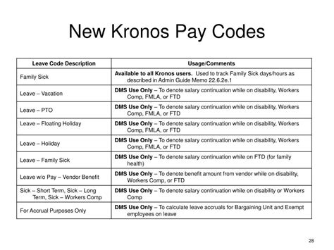 Pay Code In Kronos