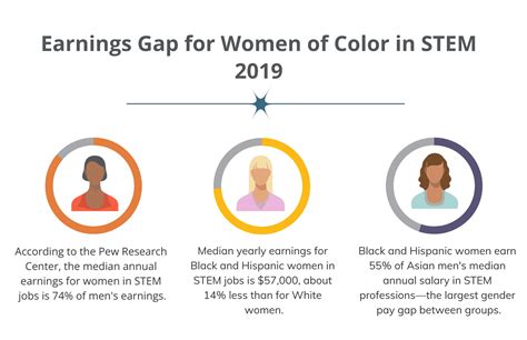 pay gap research
