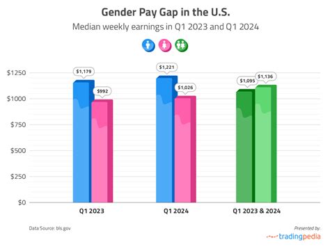 pay gap statistics us