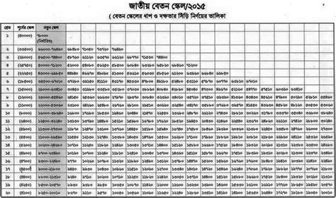 pay scale 2015 bangladesh