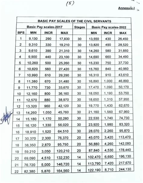 Pay Scale Chart Kpk 2022