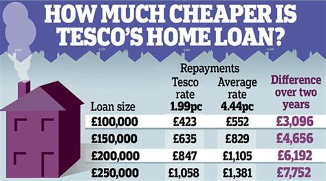 pay tesco loan
