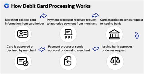 payment process of debit card