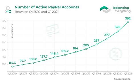 paypal annual report 2021