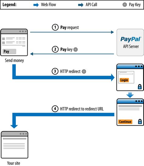 paypal api python example