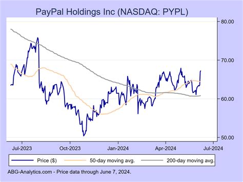 paypal holdings stock price today
