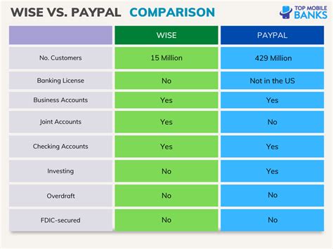 paypal vs payoneer vs wise
