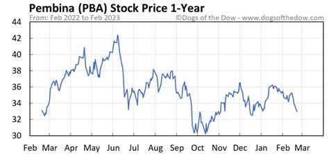 pba stock price today history