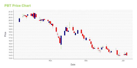 pbt stock price today chart