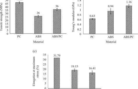 Pc Abs Young's Modulus