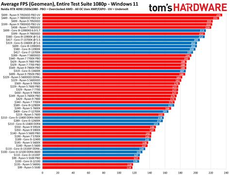 Pc Processor List By Performance