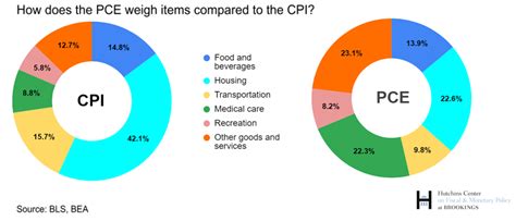 pce and cpi difference
