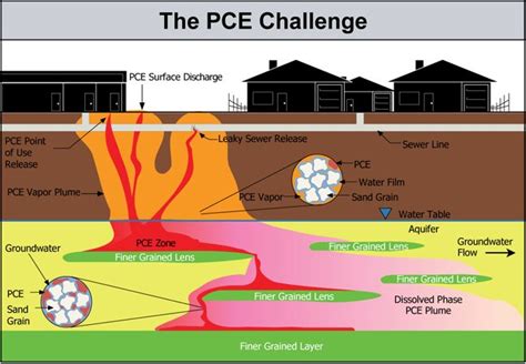 pce chemical meaning