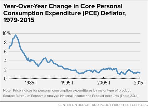 pce core deflator year over year