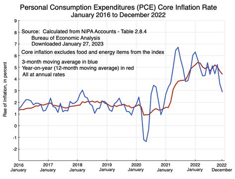 pce index december 2022