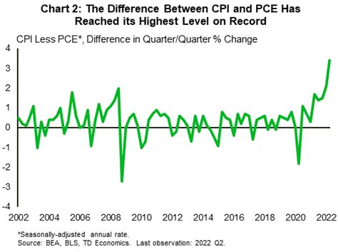 pce index next release date