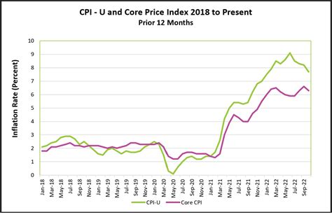 pce index october 2022