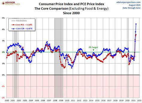 pce inflation bureau of economic analysis
