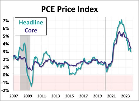 pce inflation by month