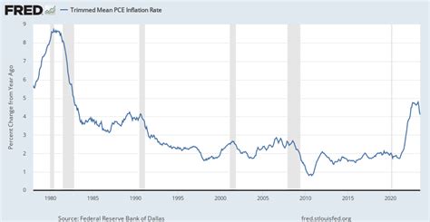 pce inflation chart fred