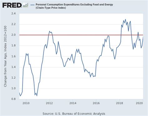 pce inflation fred