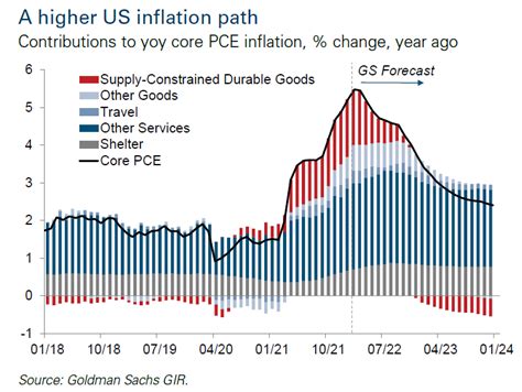 pce inflation index chart