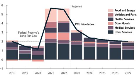 pce inflation usa