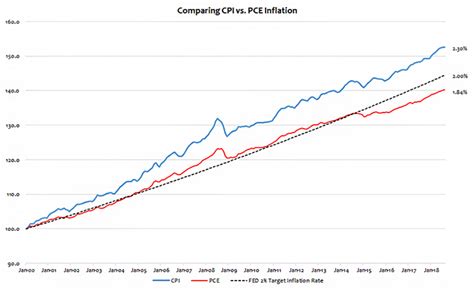 pce inflation vs cpi
