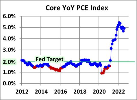 pce price index august 2022