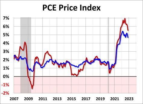 pce price index month to month