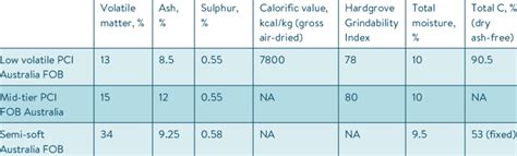 pci coal vs coking coal