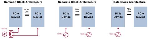 Pcie Data Clock Architecture