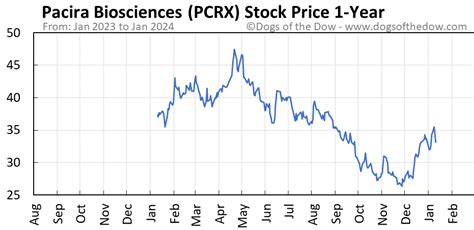 pcrx stock price today