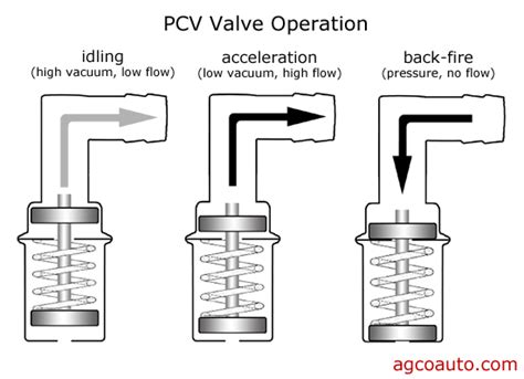 Pcv Valve Hook Up