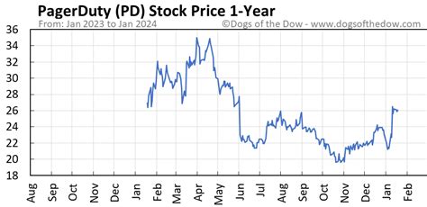 pd stock price today chart