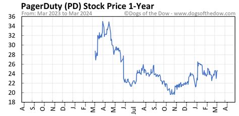 pd stock price today news