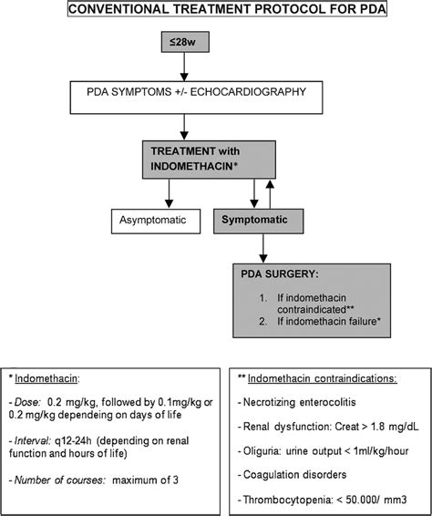 Pda Treatment Guidelines