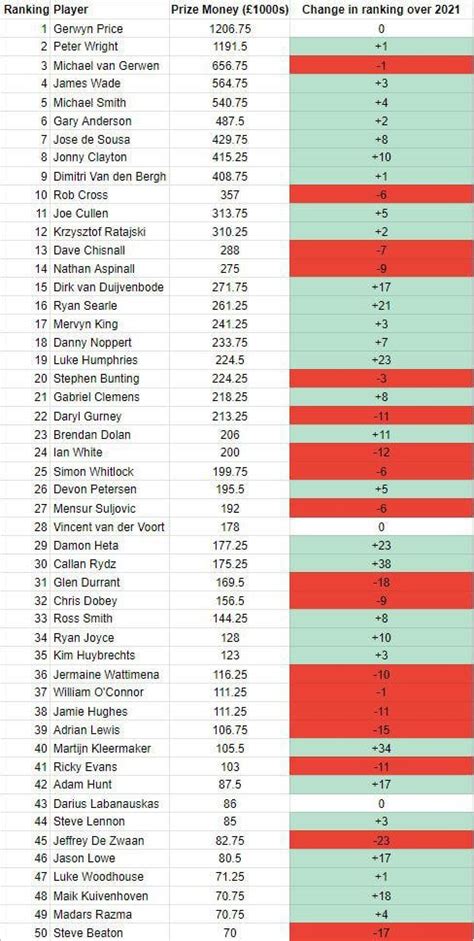 pdc darts rankings live