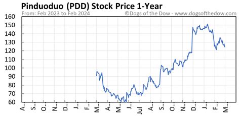 pdd stock price forecast