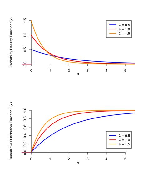 pdf and cdf of exponential distribution