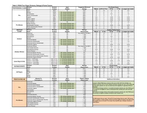 pdga division ratings