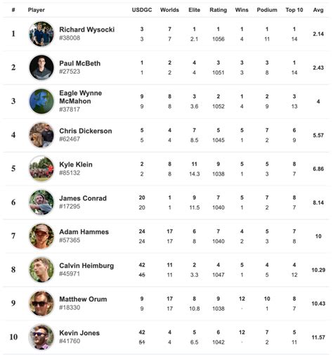 pdga world rankings 2022