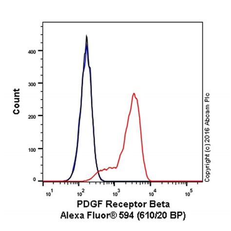 pdgfr beta flow cytometry antibodies